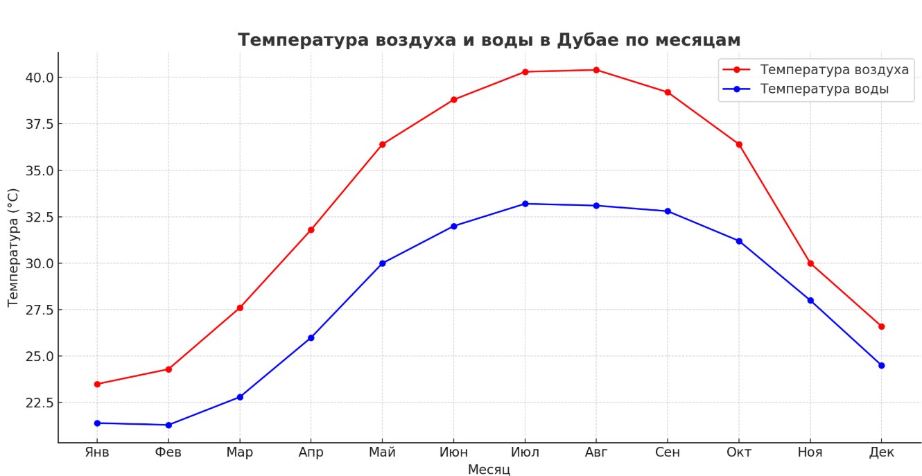 График температуры воздуха и воды в Дубае по месяцам